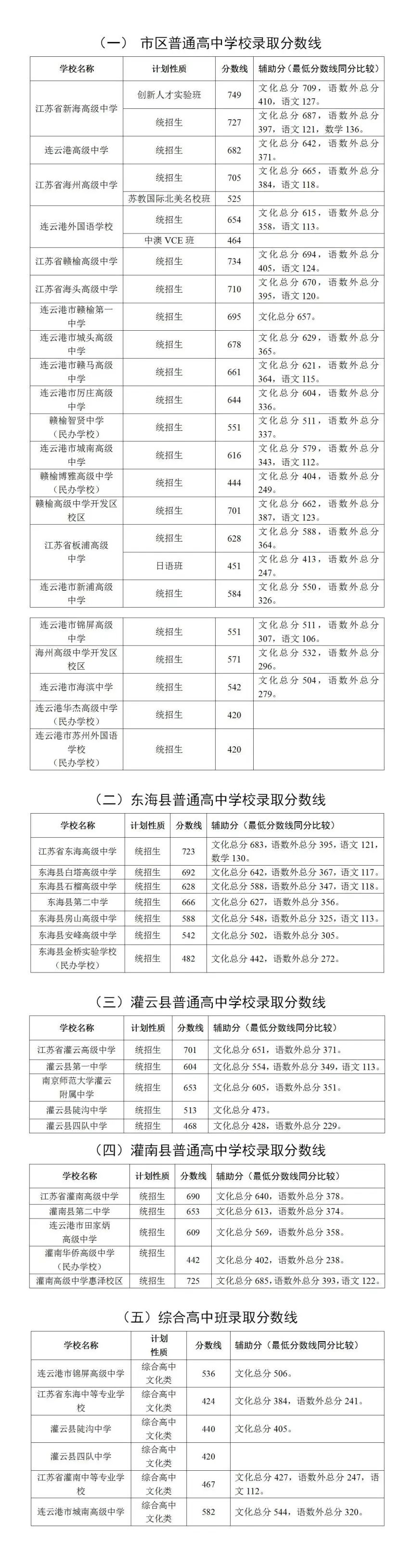 2022年连云港市高中段学校录取分数线.jpg