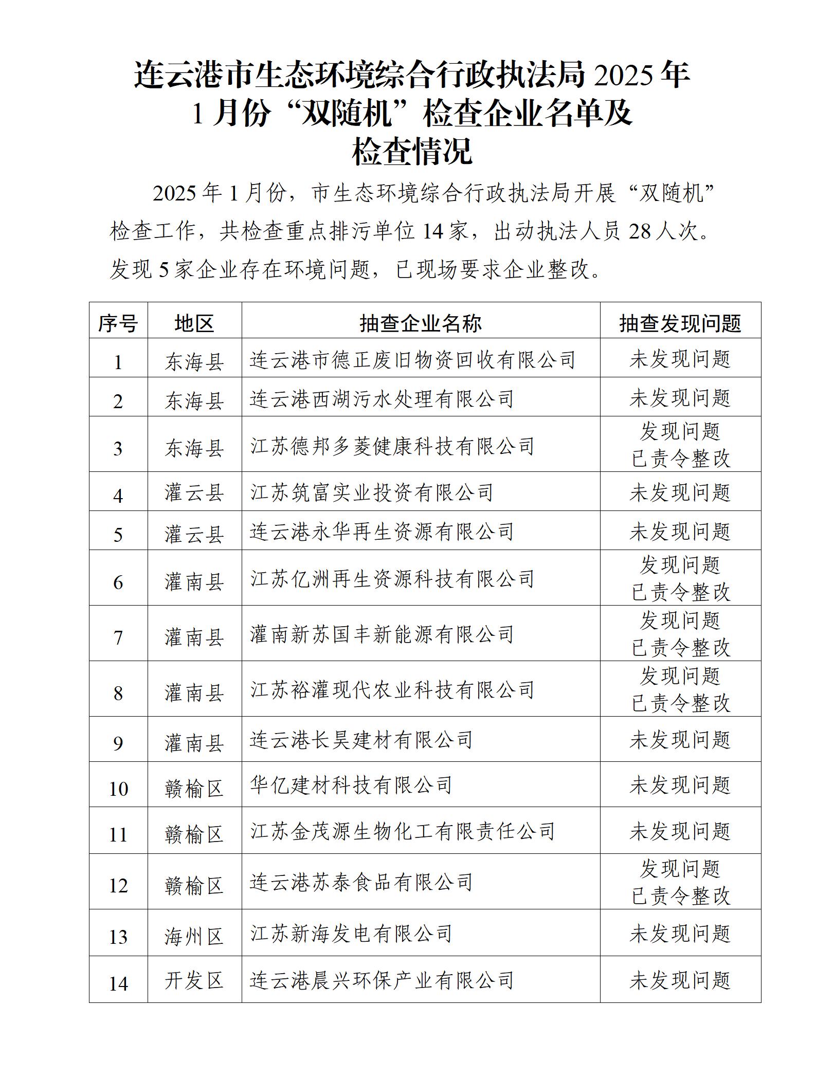 市生态环境综合行政执法局2025年1月份“双随机”检查企业名单及检查情况.jpg