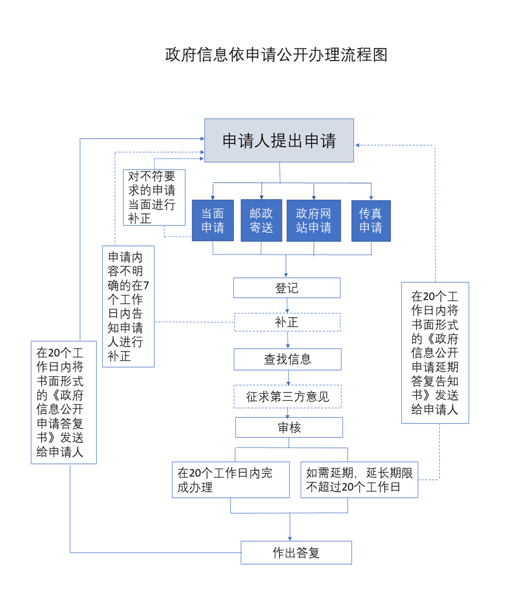 政府信息依申请公开办理流程图.jpg