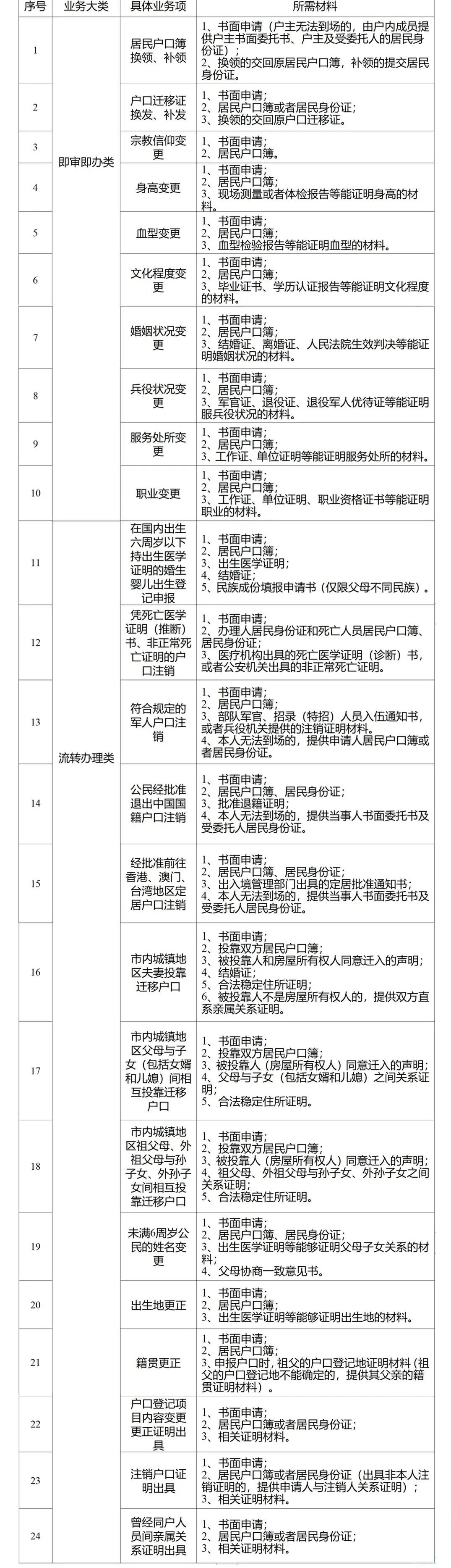 首批高频户籍事项“全省通办”材料清单.jpg