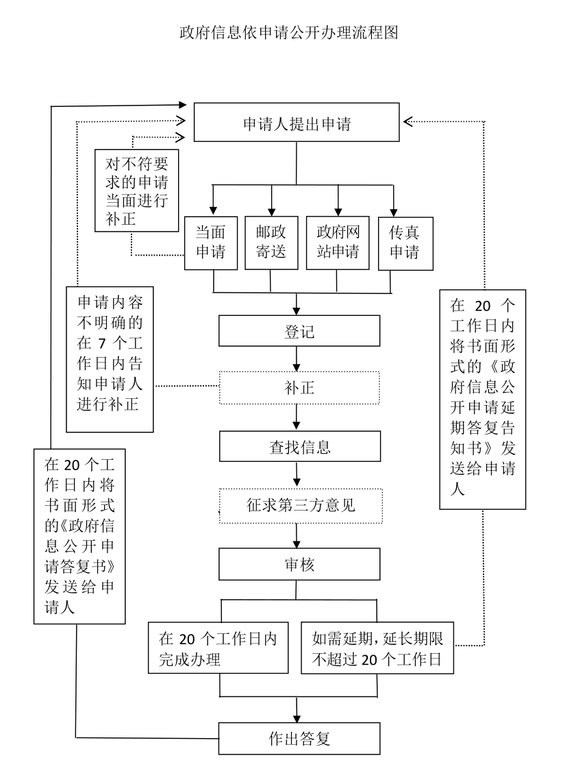 政府信息依申请公开办理流程图.png