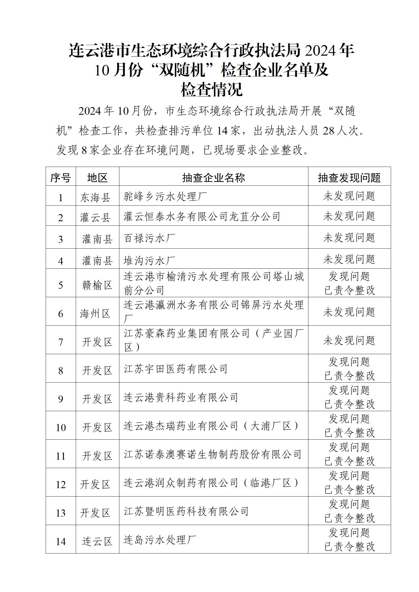 市生态环境综合行政执法局2024年10月份“双随机”检查企业名单及检查情况.jpg
