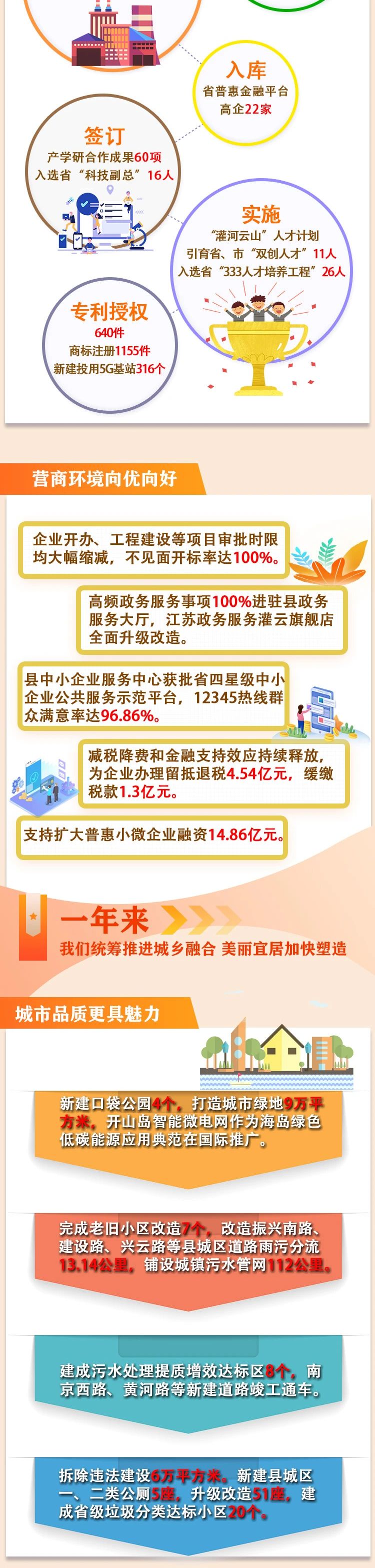 一圖讀懂2023年灌云縣政府工作報告5.jpg