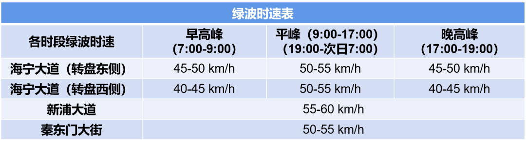 各时段绿波时速表.png