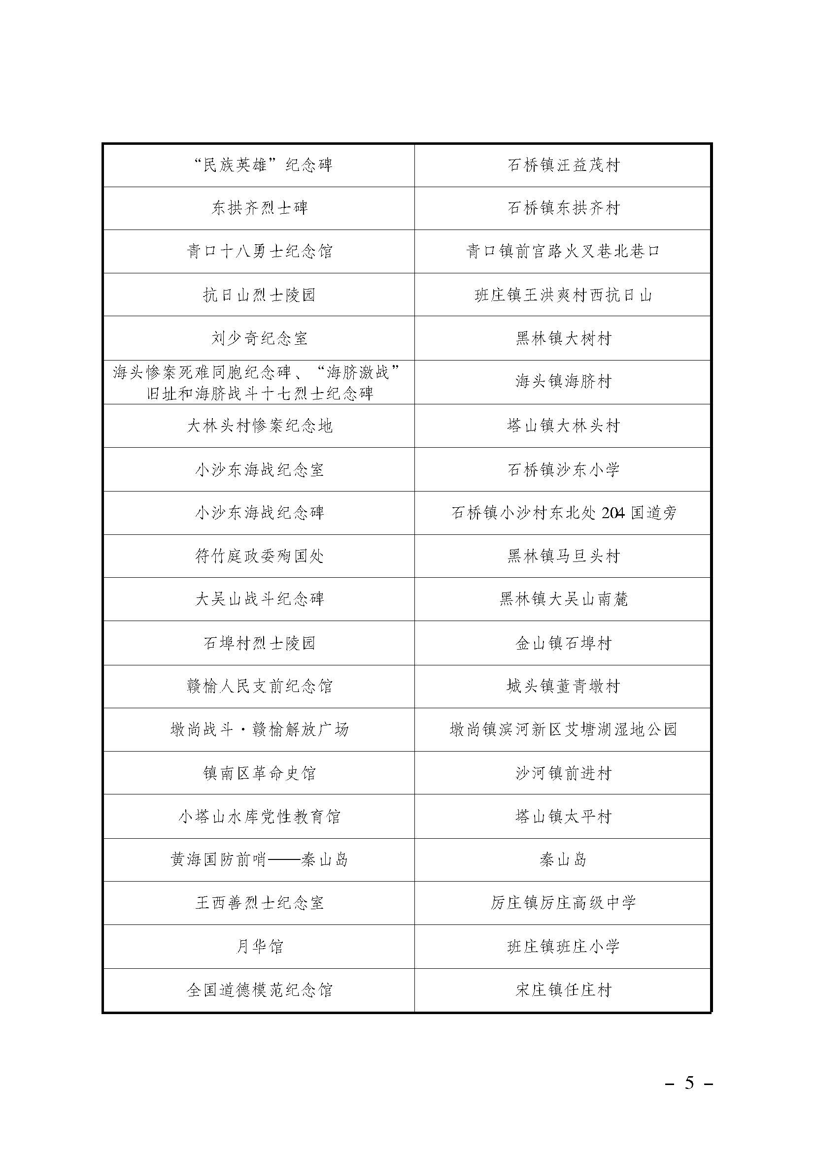 202401关于发布《连云港市革命遗址遗迹和纪念设施名录》的公告_页面_05.jpg