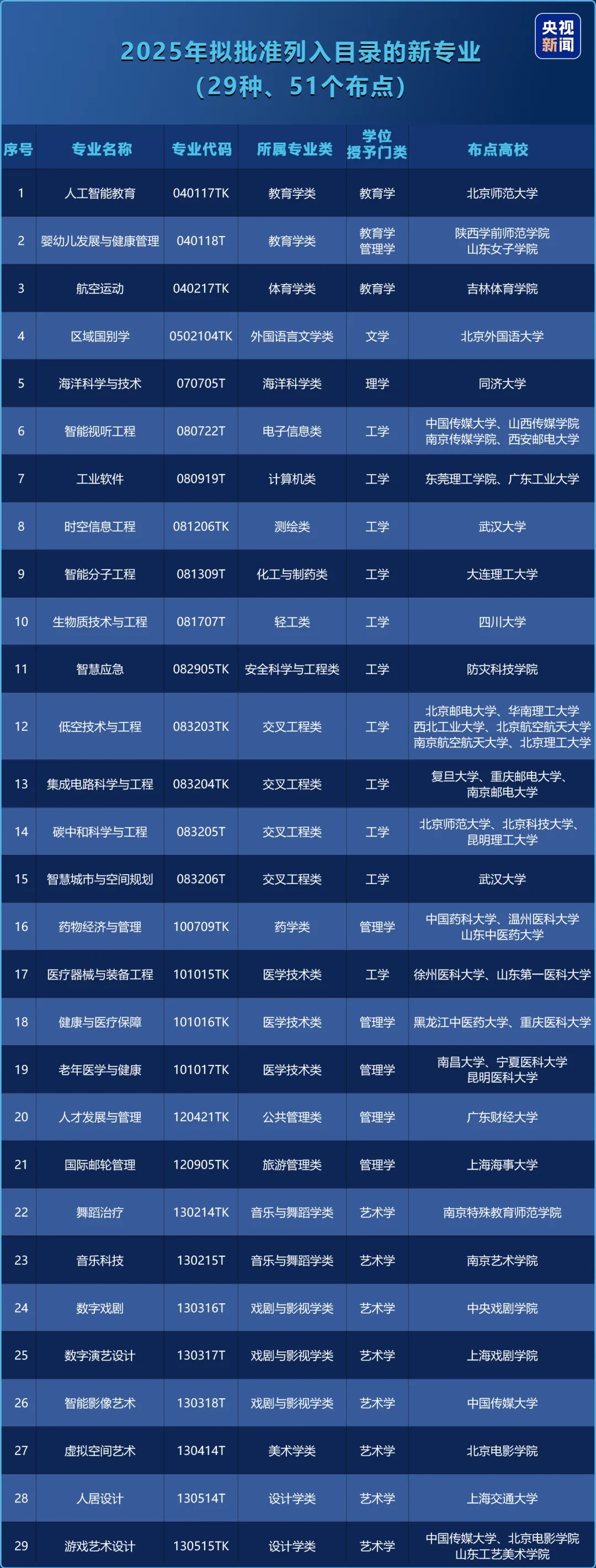 今年起，新增29种本科专业.webp.jpg