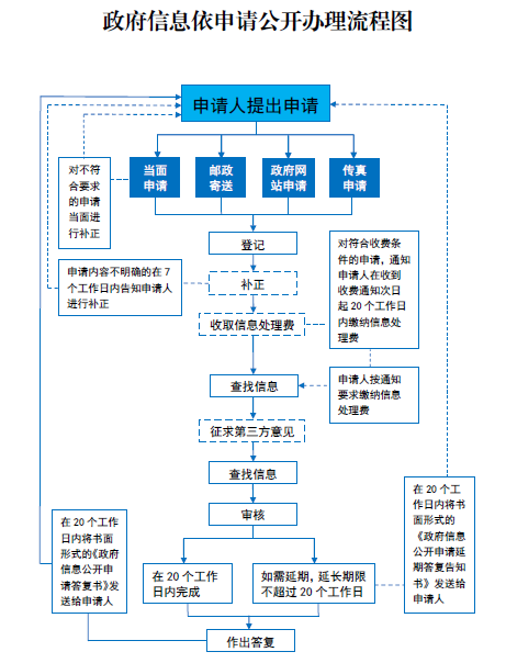 政府信息依申請公開辦理流程圖.png