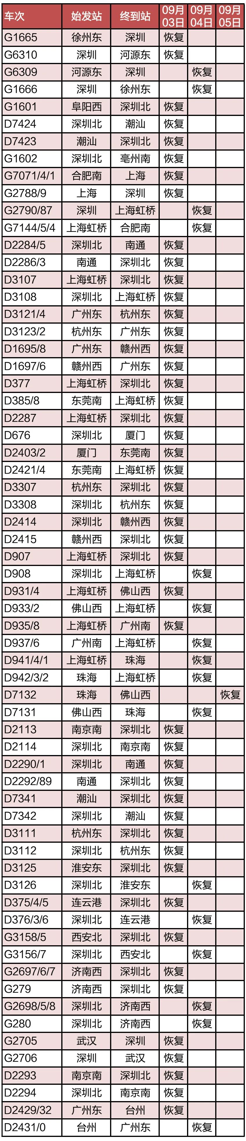 恢复开行动车组列车车次信息表.jpg