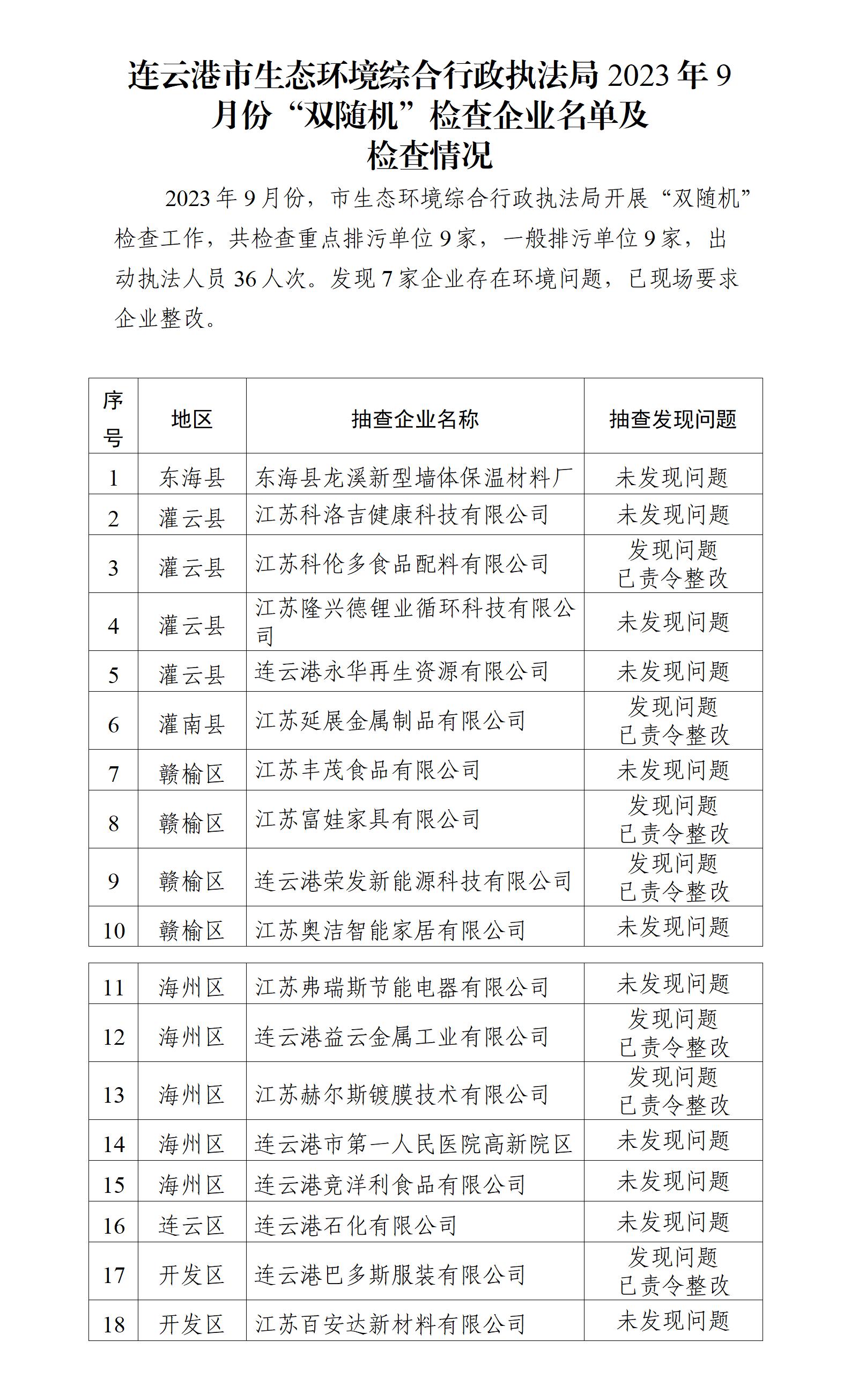 市生态环境综合行政执法局2023年9月份“双随机”检查企业名单及检查情况.jpg