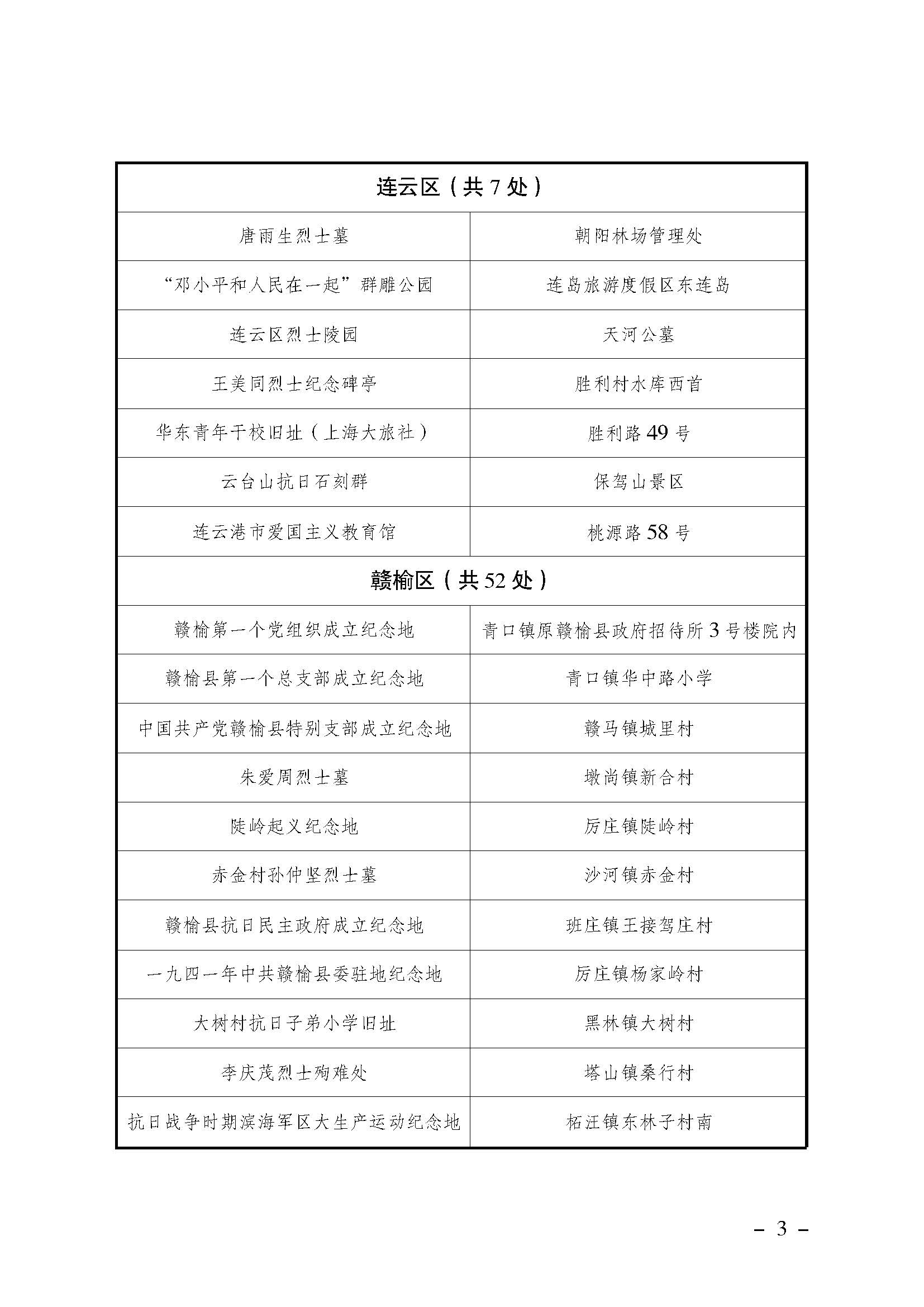 202401关于发布《连云港市革命遗址遗迹和纪念设施名录》的公告_页面_03.jpg