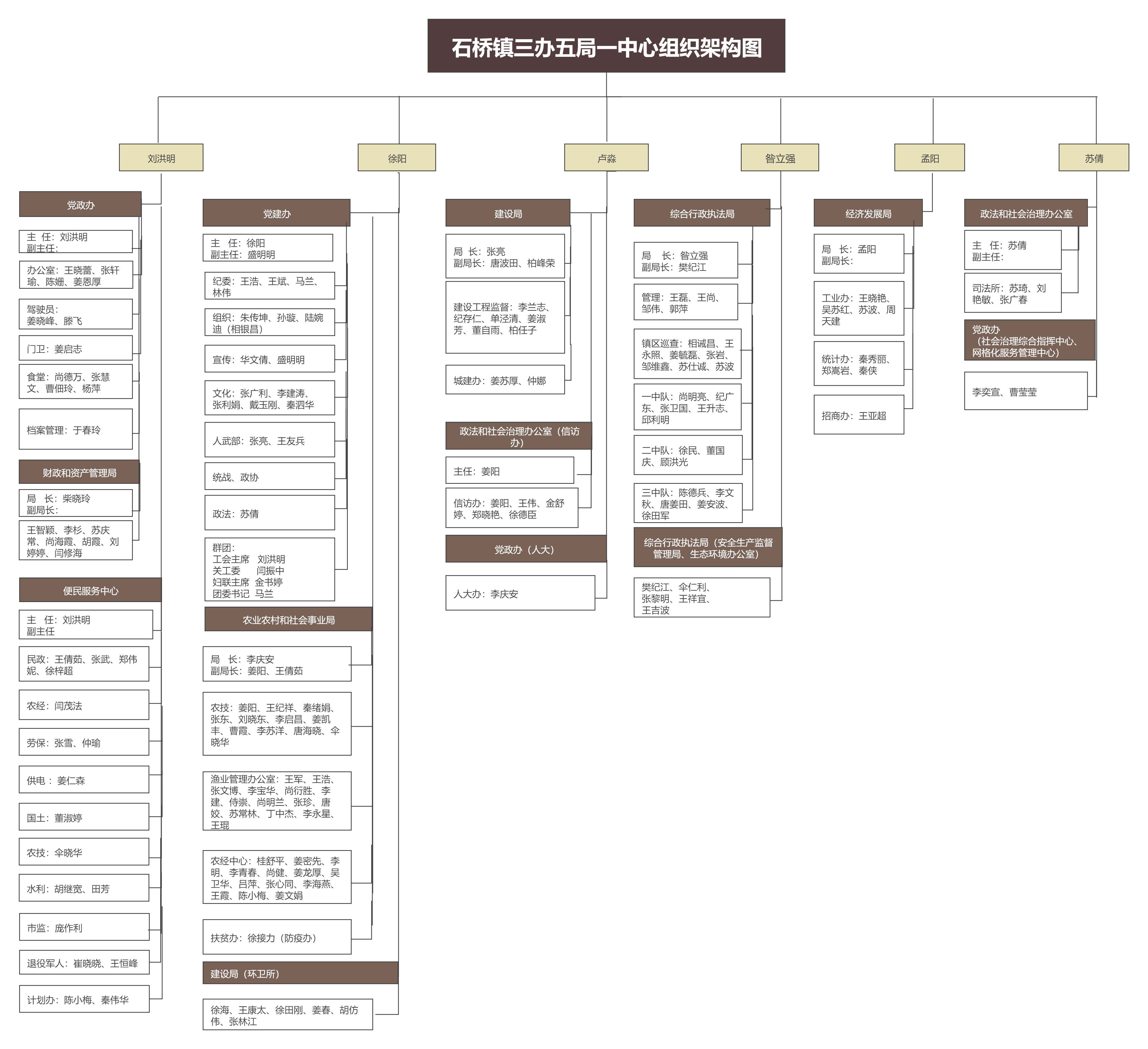 石桥镇三办五局一中心组织架构图（可修改）.jpg