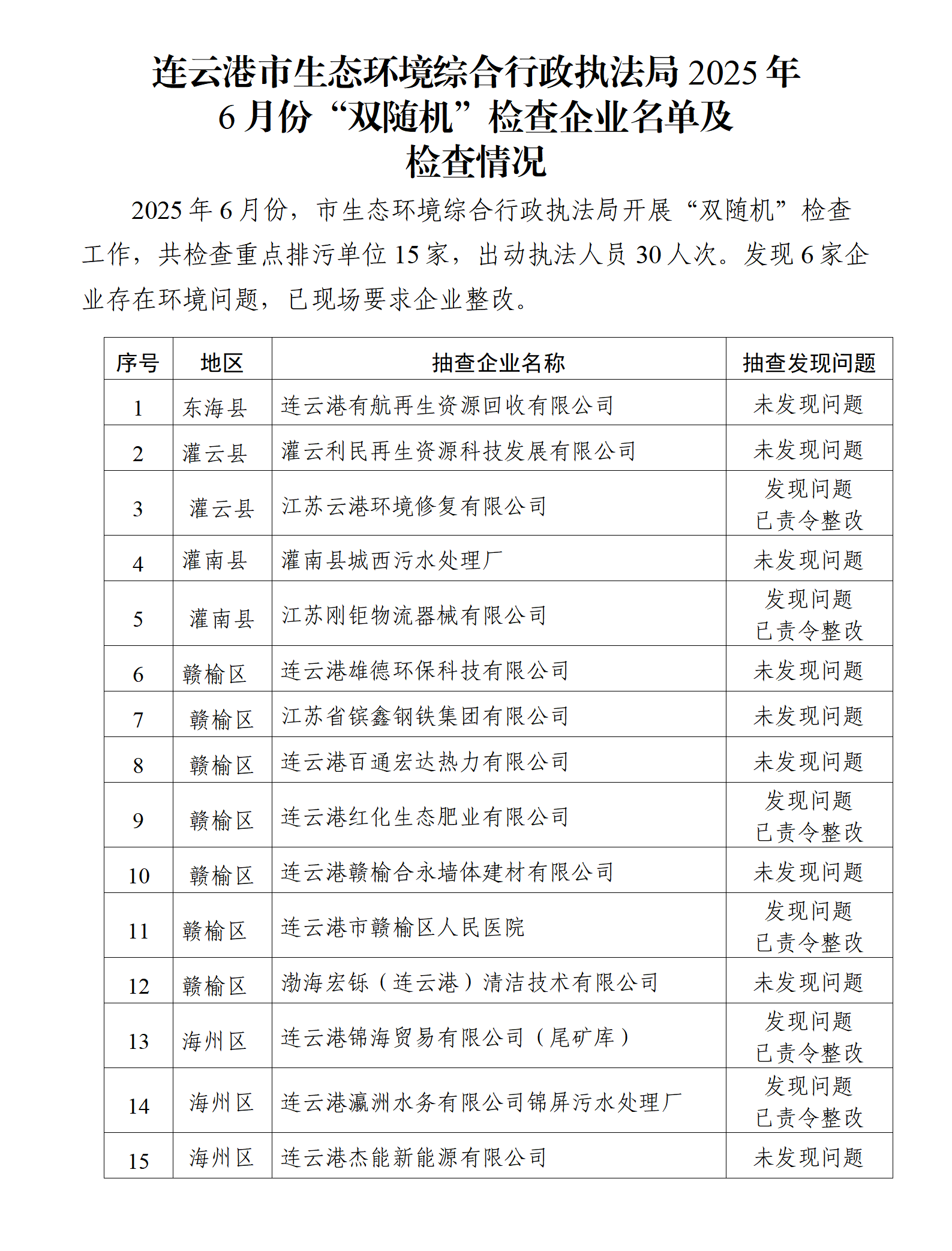 市生态环境综合行政执法局2025年6月份“双随机”检查企业名单及检查情况.png
