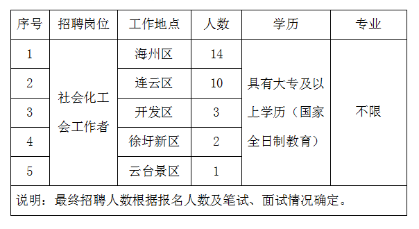 连云港市社会化工会工作者招聘公告