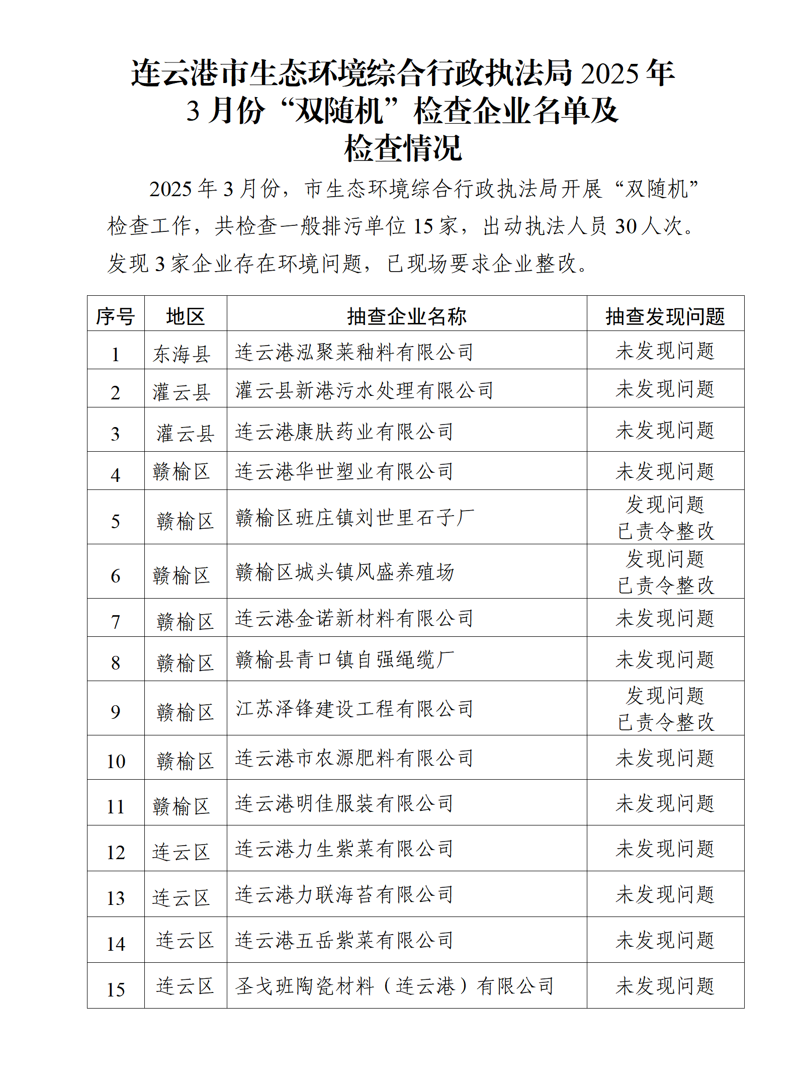市生态环境综合行政执法局2025年3月份“双随机”检查企业名单及检查情况.png
