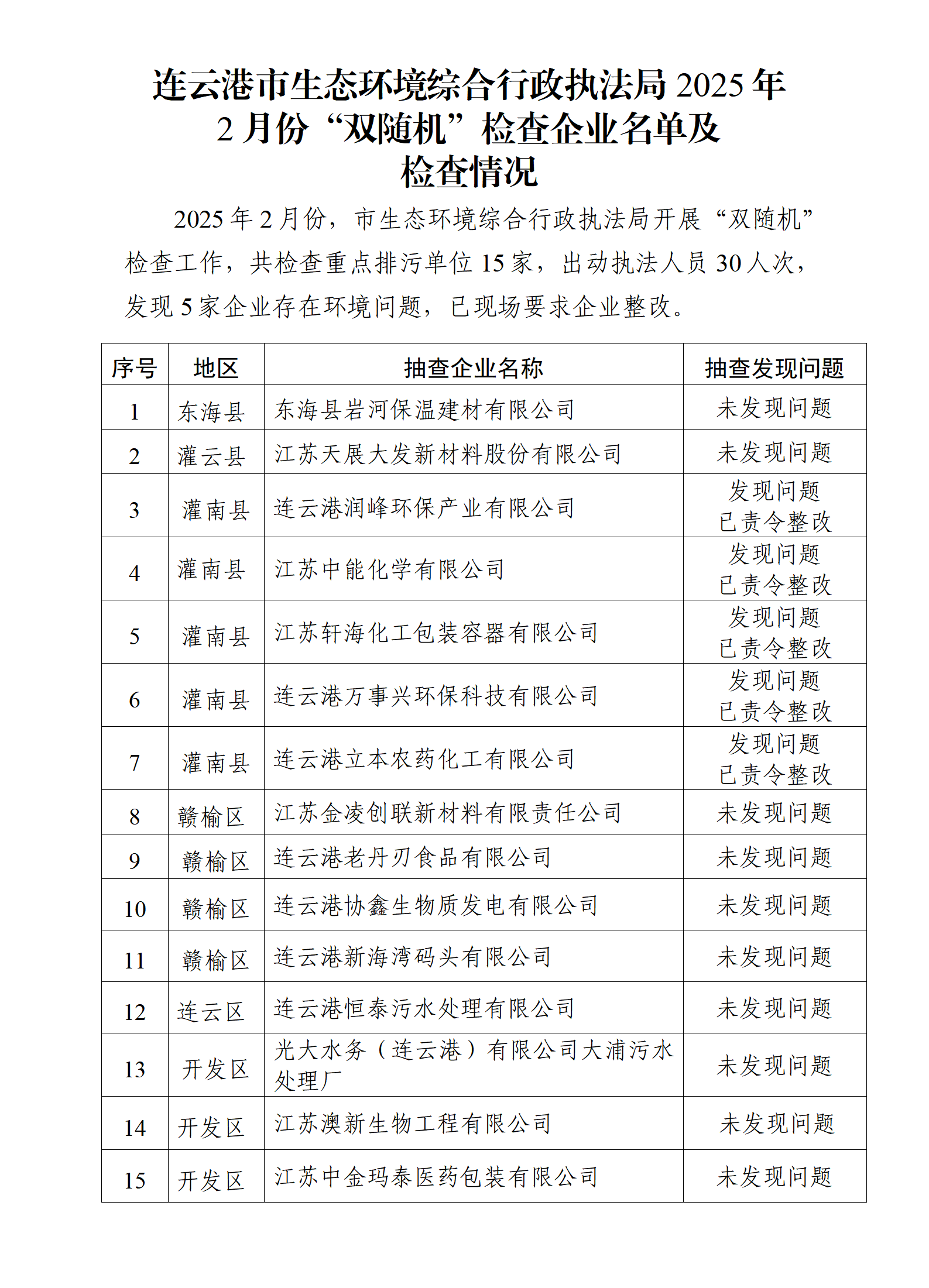 市生态环境综合行政执法局2025年2月份“双随机”检查企业名单及检查情况.png