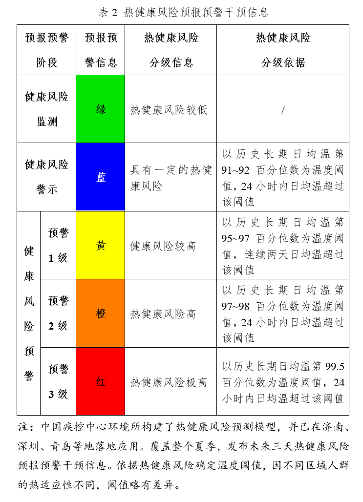 热健康风险预报预警干预信息.png