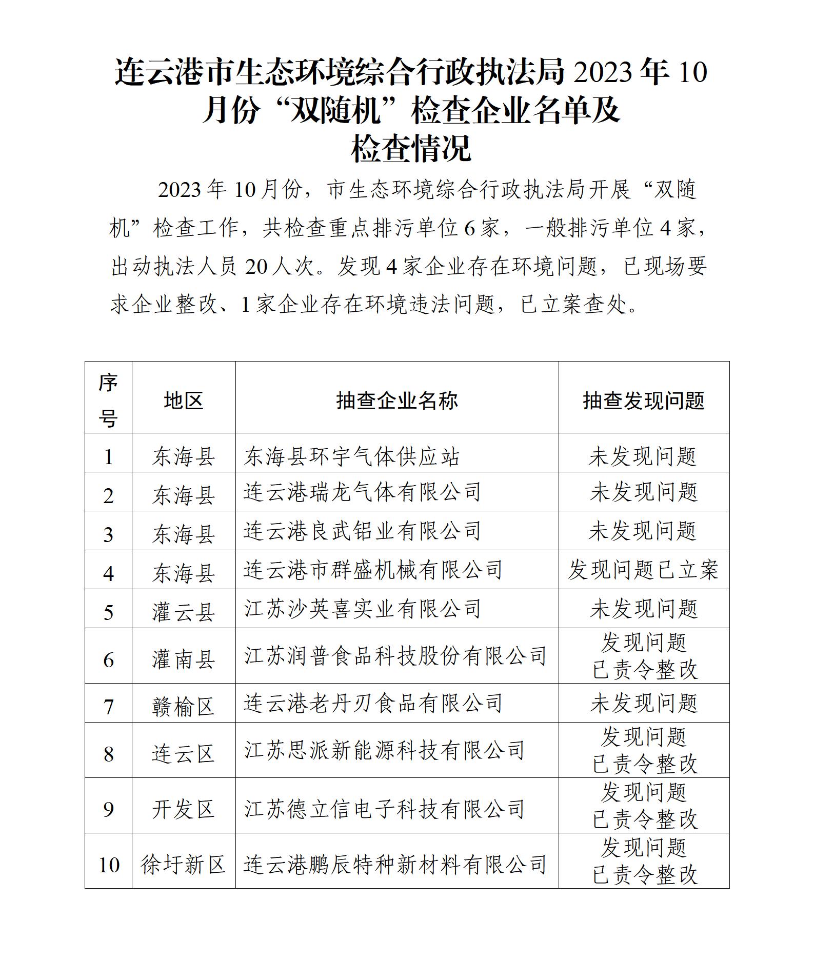 連云港市生態(tài)環(huán)境綜合行政執(zhí)法局2023年10月份“雙隨機(jī)”檢查企業(yè)名單及檢查情況_01.jpg