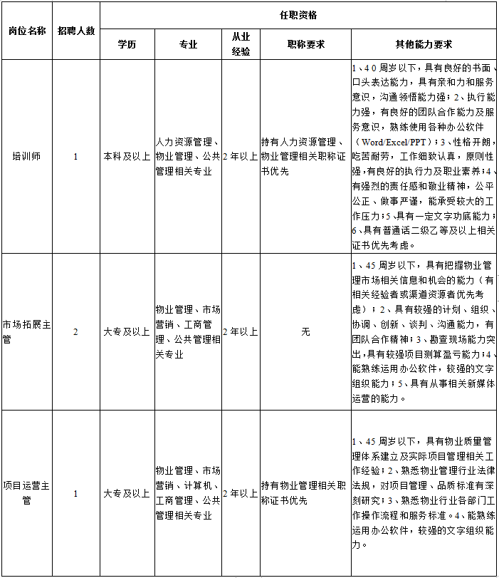 连云港市苍梧物业服务股份有限公司招聘工作人员公告