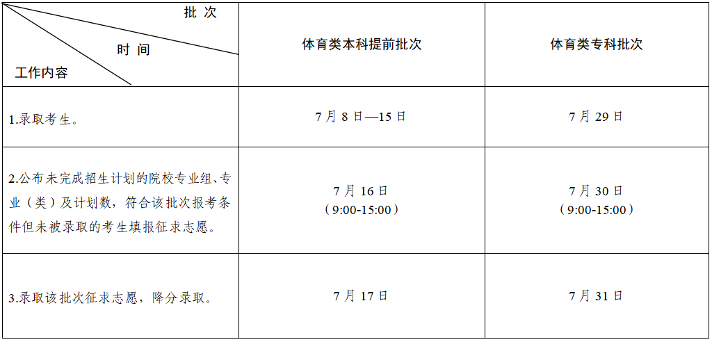 江苏省2023年体育类各批次录取安排.png