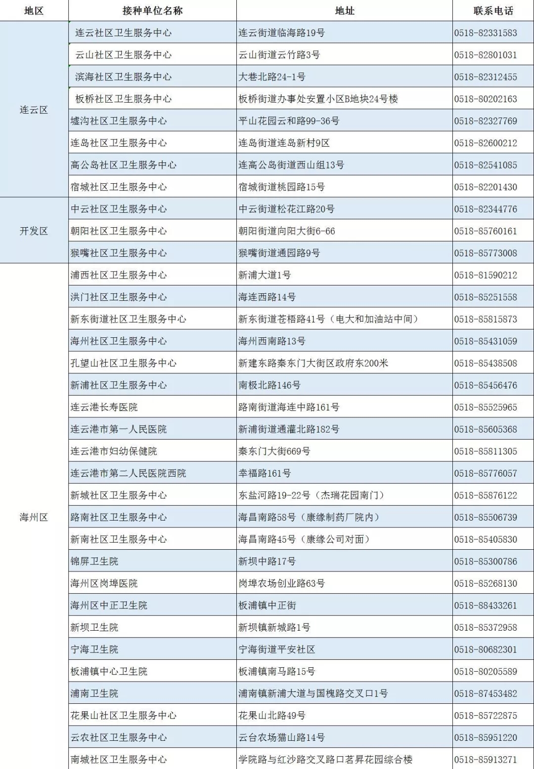 连云港市新冠病毒疫苗接种单位一览表.jpg