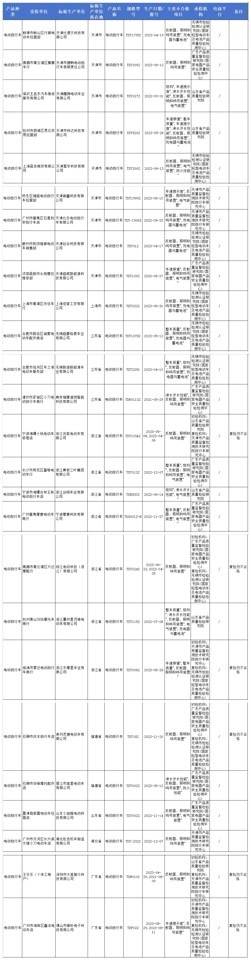 26批次电动自行车不合格样品信息.png