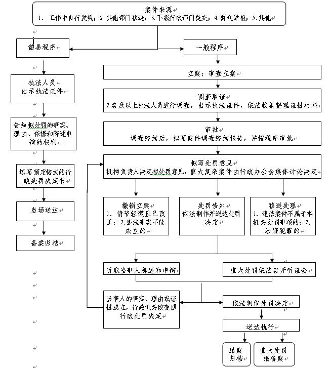 科技行政处罚流程图.jpg