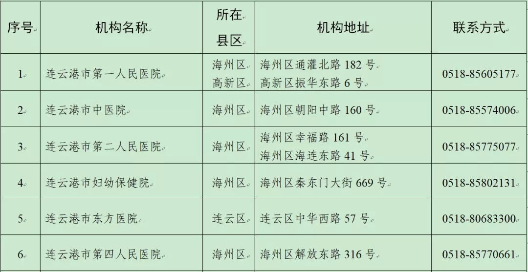 市卫健委：更新！连云港市具备核酸检测能力的医疗卫生单位名单公布1.jpg