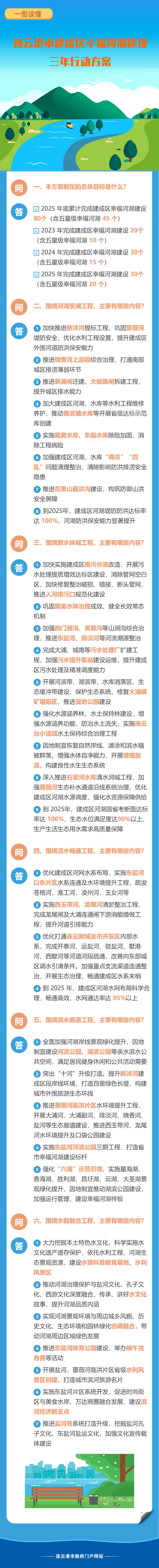 一图读懂《连云港市建成区幸福河湖建设三年行动方案》.jpg