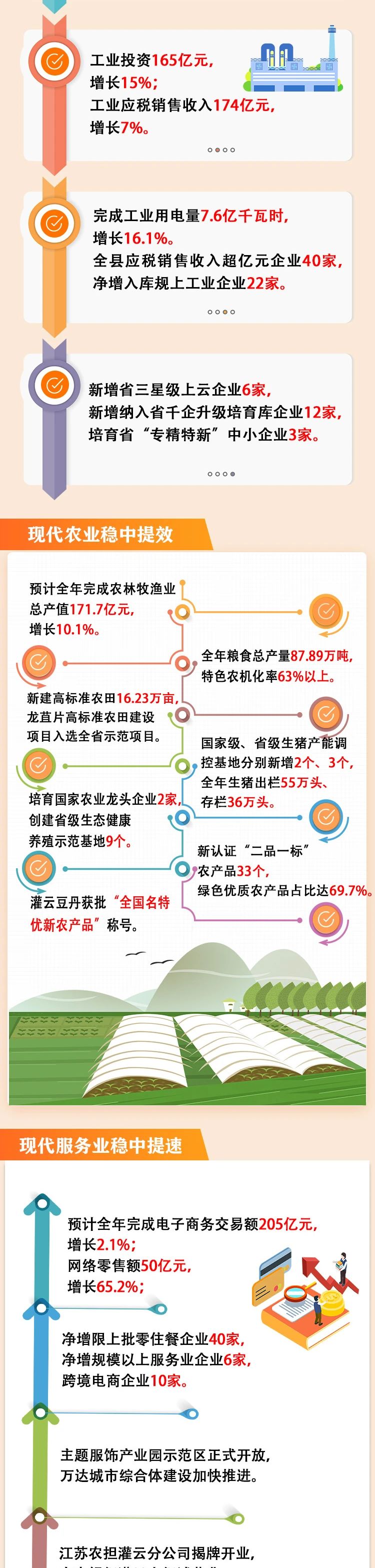 一圖讀懂2023年灌云縣政府工作報告3.jpg