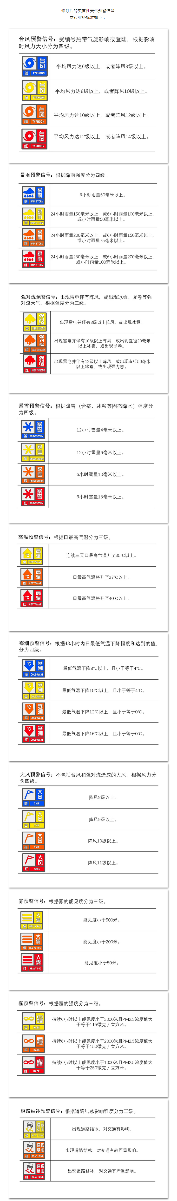 修订后的灾害性天气预警信号发布业务标准.png
