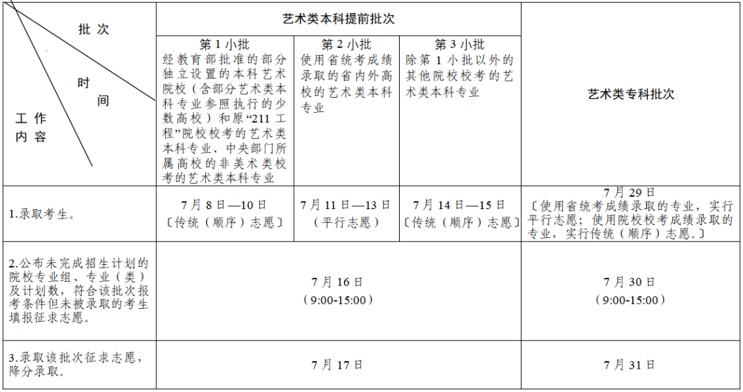 江苏省2023年艺术类各批次录取安排.png