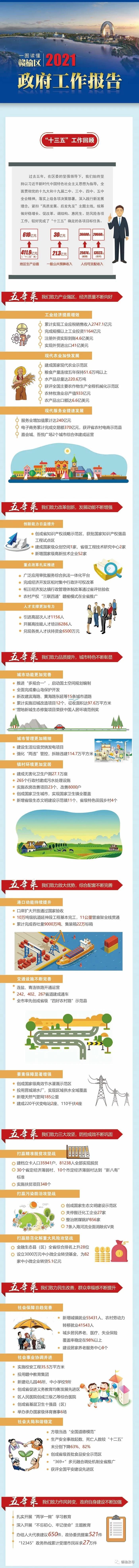一图读懂赣榆区2021政府工作报告.jpg