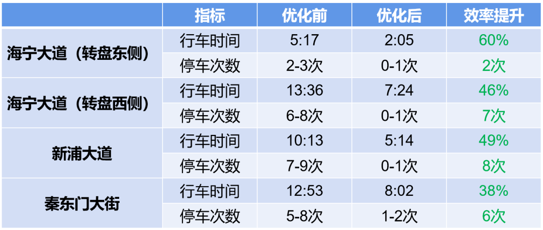 实测效率提升统计表.png