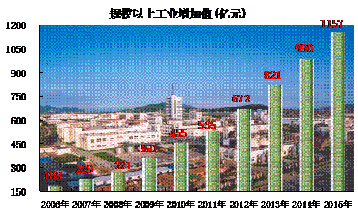 连云港 工业经济总量_连云港女辅警照片(2)