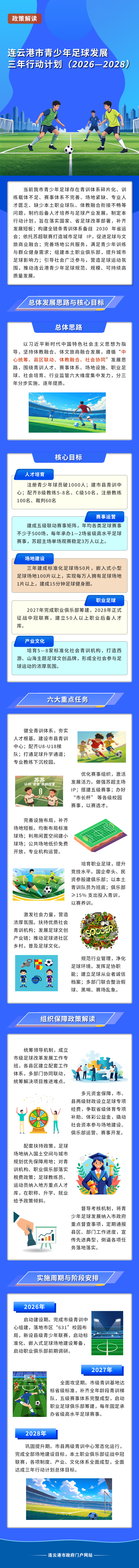 一图读懂《连云港市青少年足球发展三年行动计划（2026—2028年）》.jpg