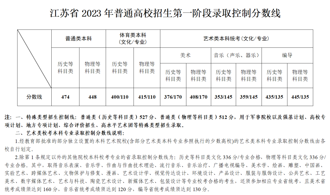 江苏高考分数线公布.png