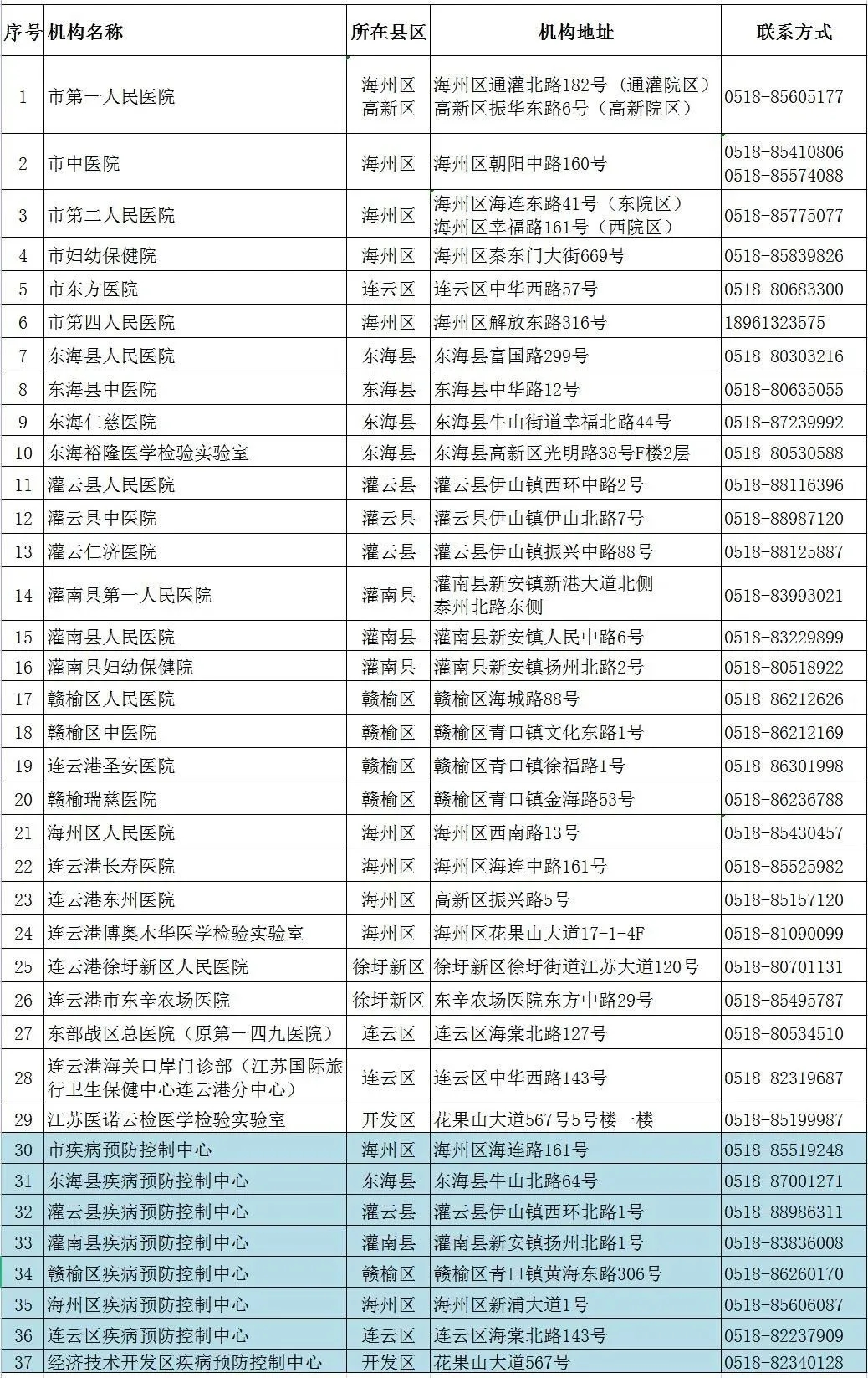 连云港市具备核酸检测能力的医疗卫生单位名单.webp.jpg