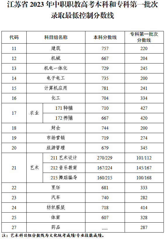 江苏省2023年中职职教高考本科和专科第一批次录取最低控制分数线.png