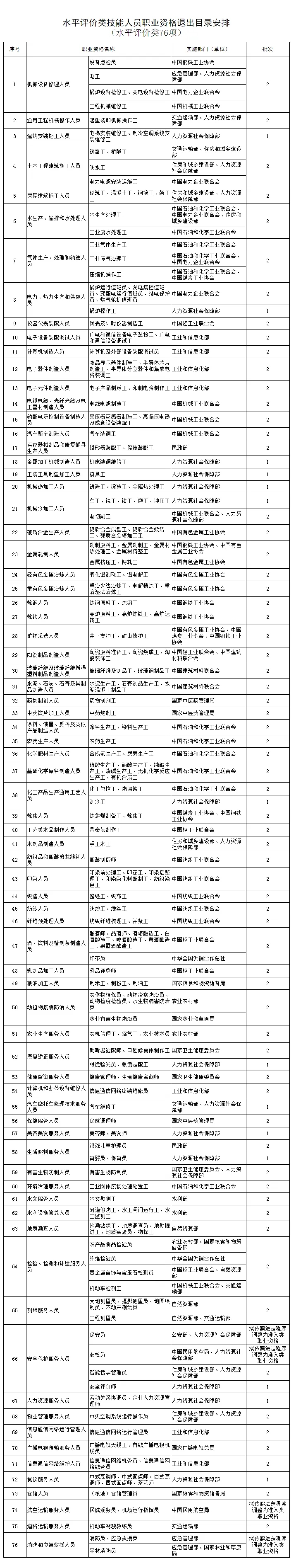 水平评价类技能人员职业资格退出目录.webp.jpg
