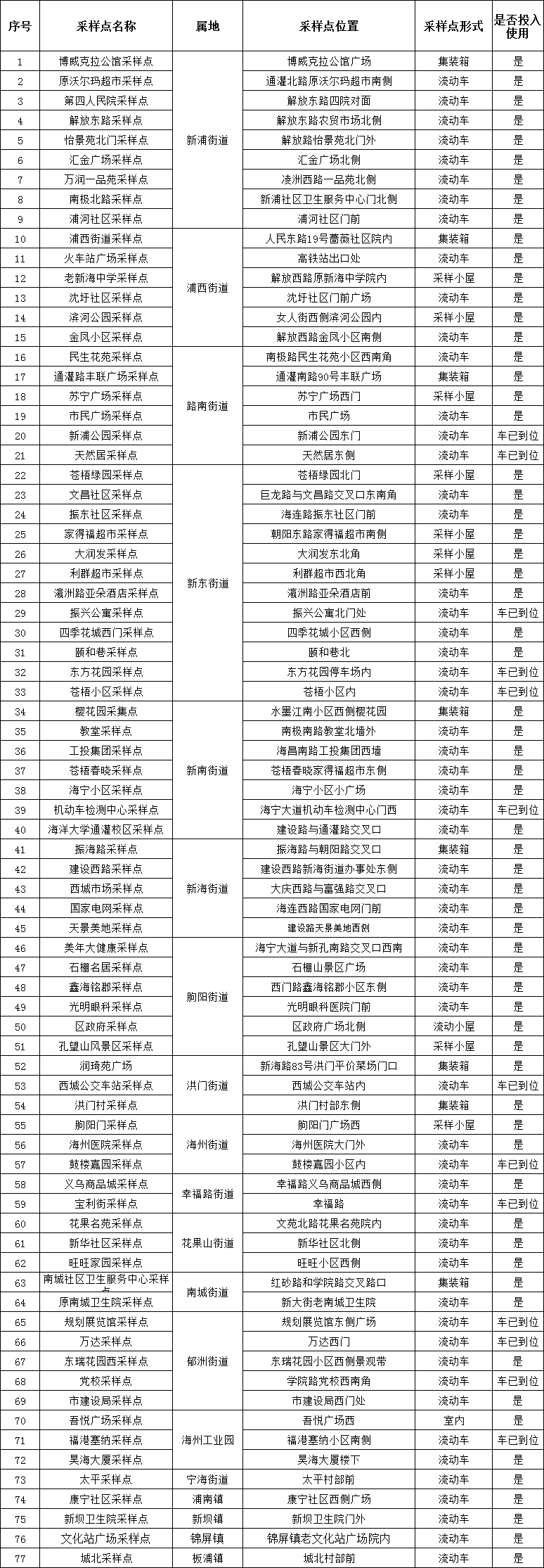 海州区启用77个常态化采样点.png